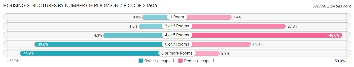 Housing Structures by Number of Rooms in Zip Code 23606