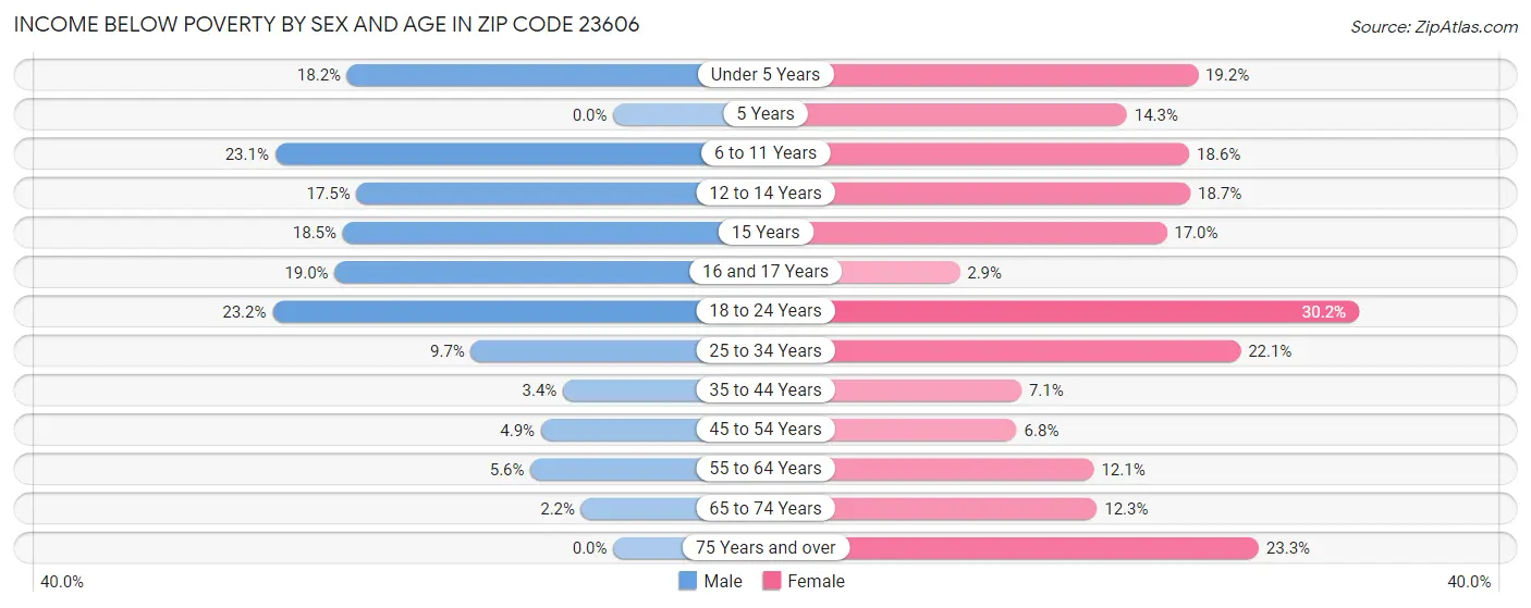 Income Below Poverty by Sex and Age in Zip Code 23606