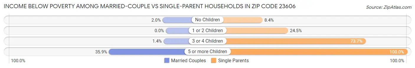 Income Below Poverty Among Married-Couple vs Single-Parent Households in Zip Code 23606