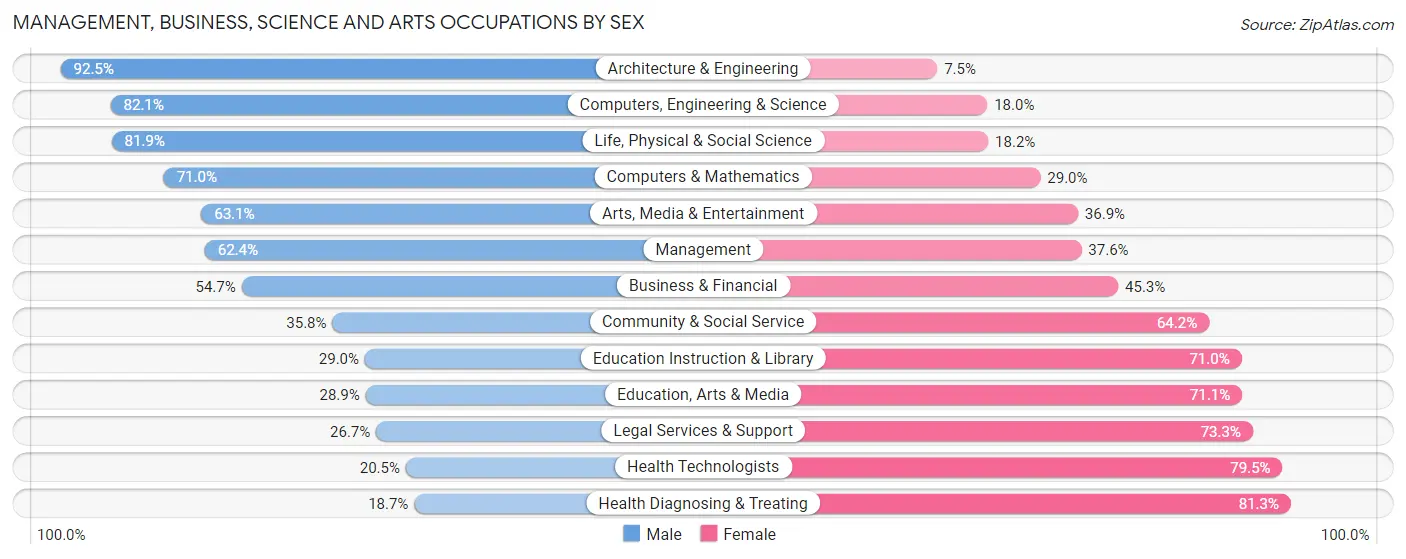 Management, Business, Science and Arts Occupations by Sex in Zip Code 23606