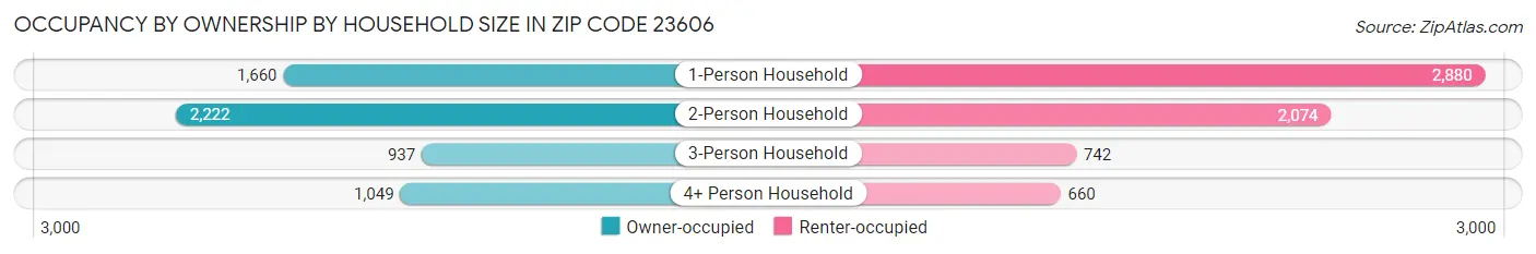 Occupancy by Ownership by Household Size in Zip Code 23606