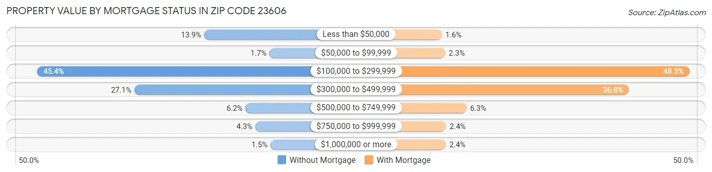 Property Value by Mortgage Status in Zip Code 23606