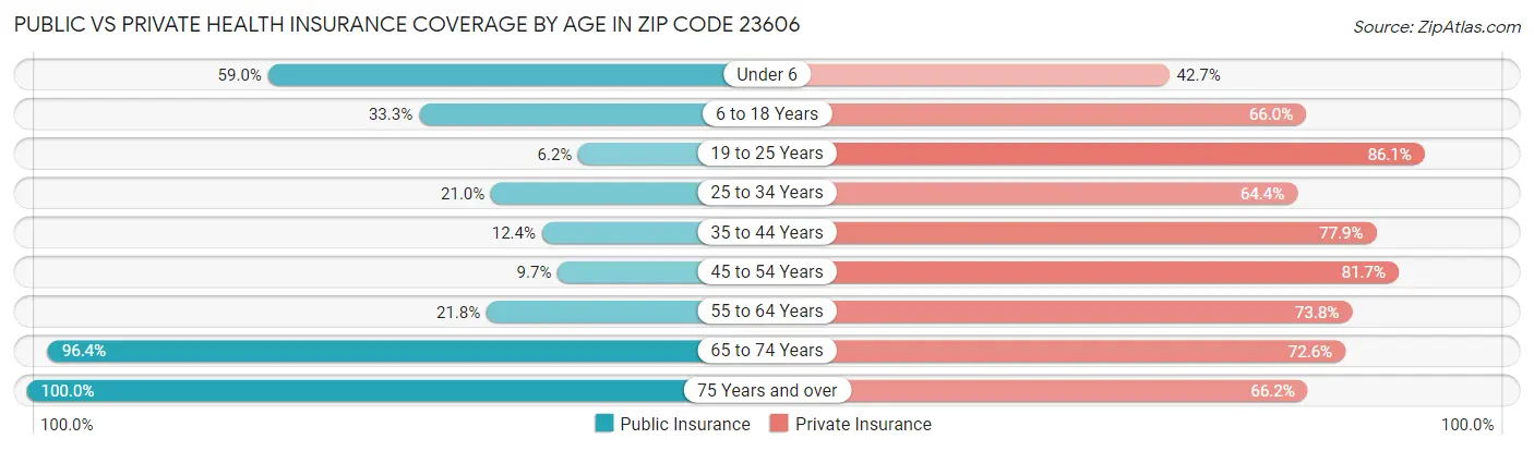 Public vs Private Health Insurance Coverage by Age in Zip Code 23606