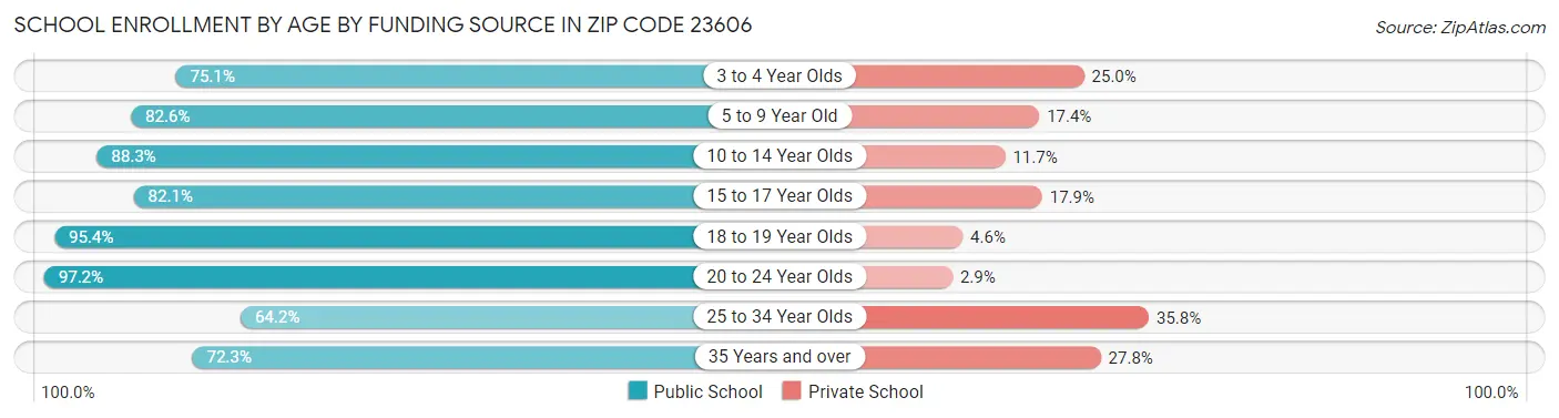 School Enrollment by Age by Funding Source in Zip Code 23606