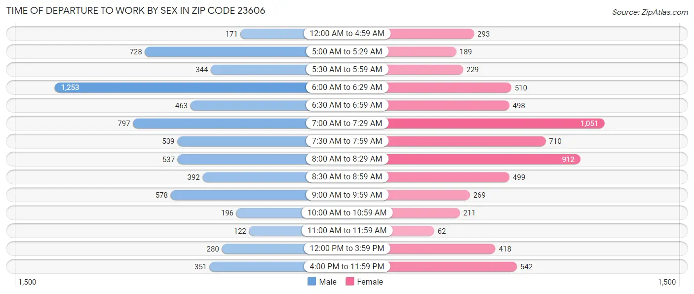 Time of Departure to Work by Sex in Zip Code 23606