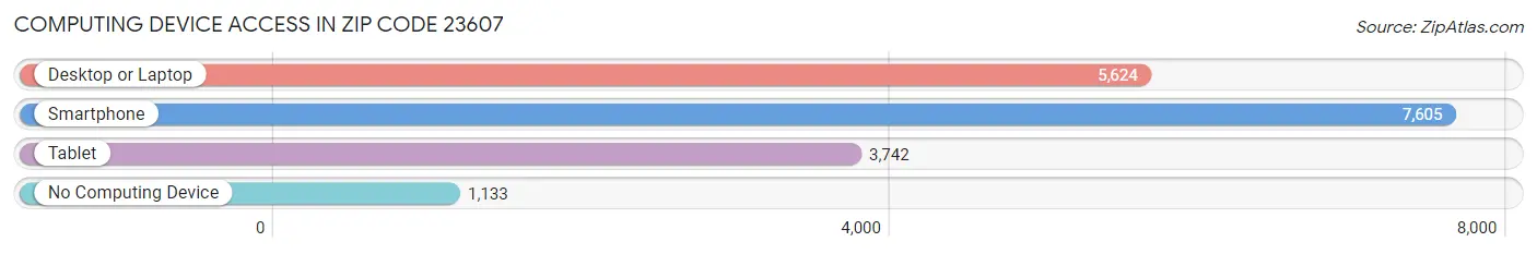Computing Device Access in Zip Code 23607
