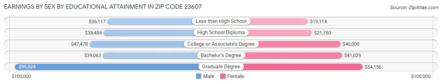 Earnings by Sex by Educational Attainment in Zip Code 23607