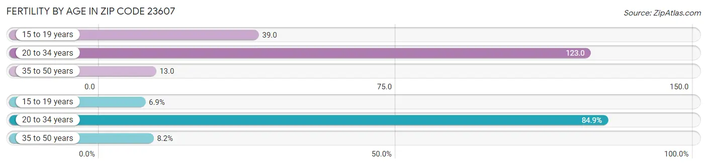 Female Fertility by Age in Zip Code 23607