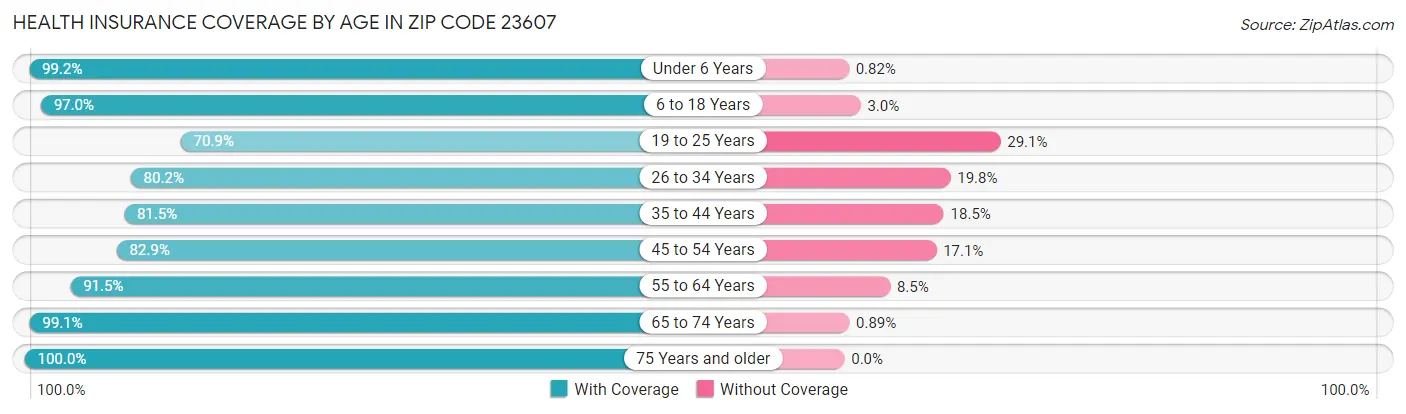 Health Insurance Coverage by Age in Zip Code 23607