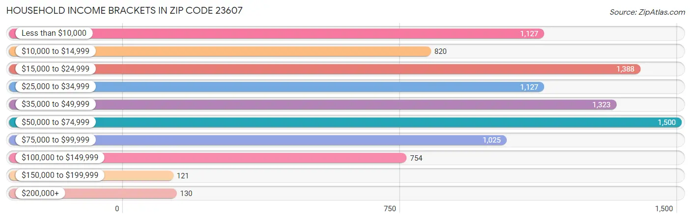 Household Income Brackets in Zip Code 23607