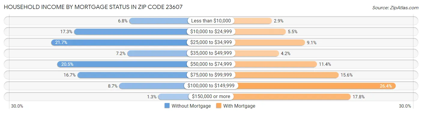 Household Income by Mortgage Status in Zip Code 23607