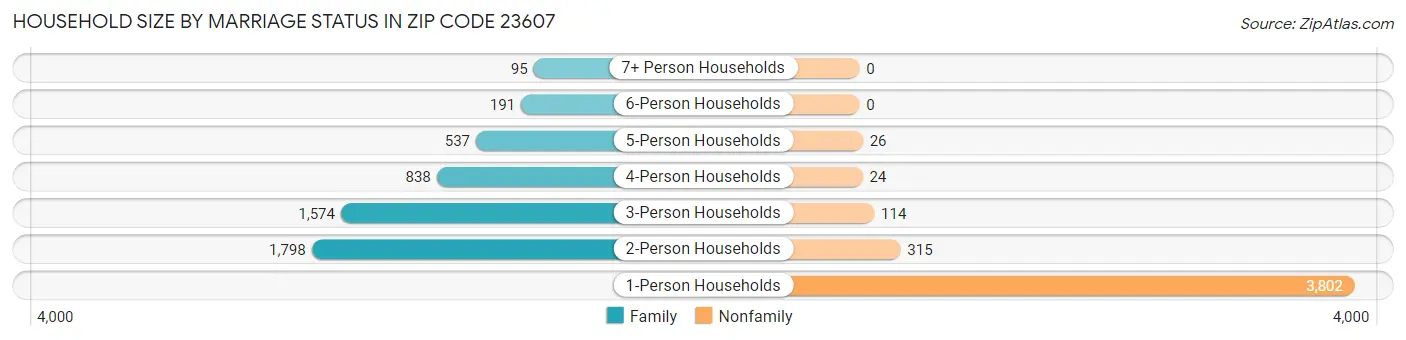 Household Size by Marriage Status in Zip Code 23607