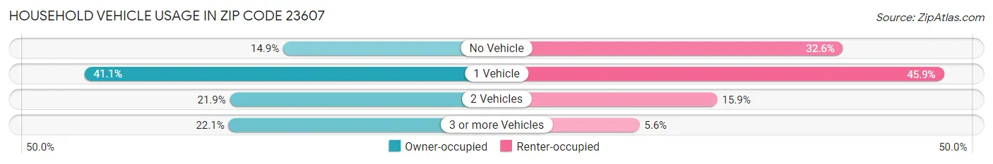 Household Vehicle Usage in Zip Code 23607