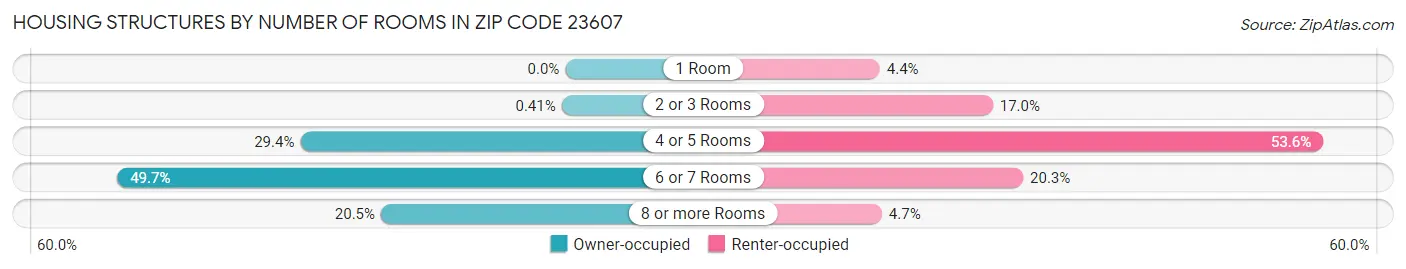 Housing Structures by Number of Rooms in Zip Code 23607