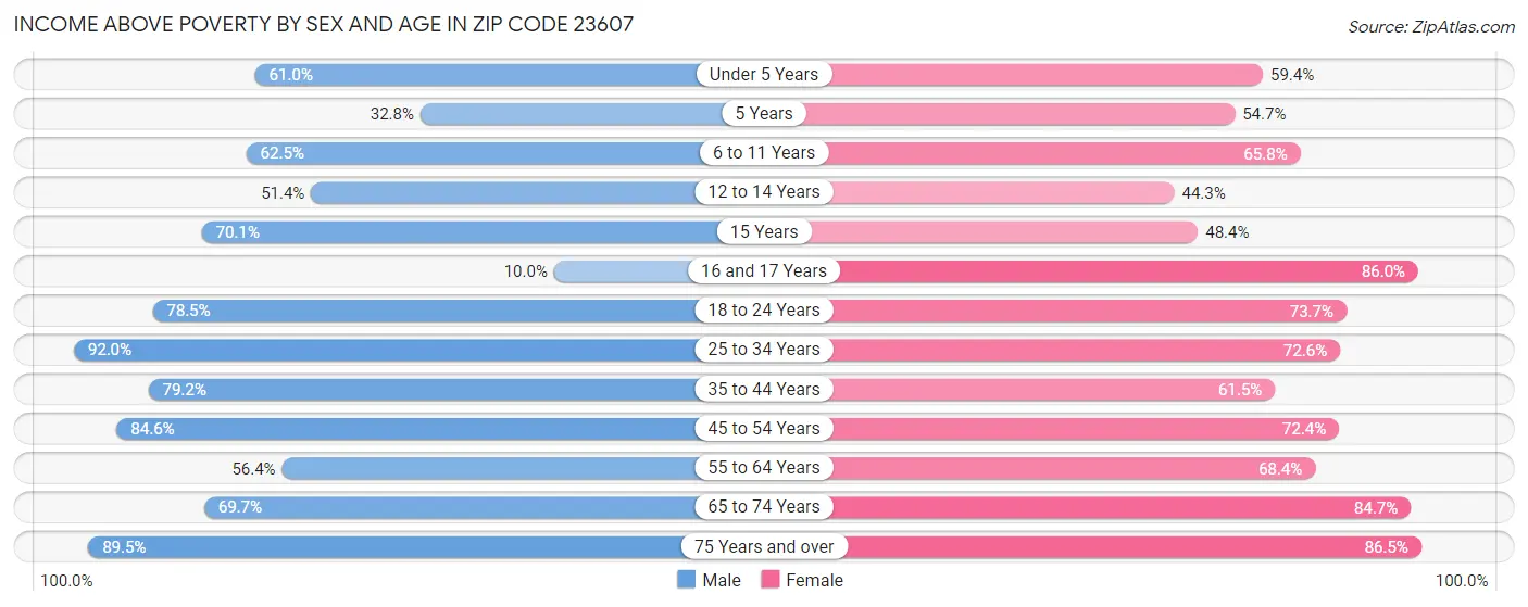 Income Above Poverty by Sex and Age in Zip Code 23607