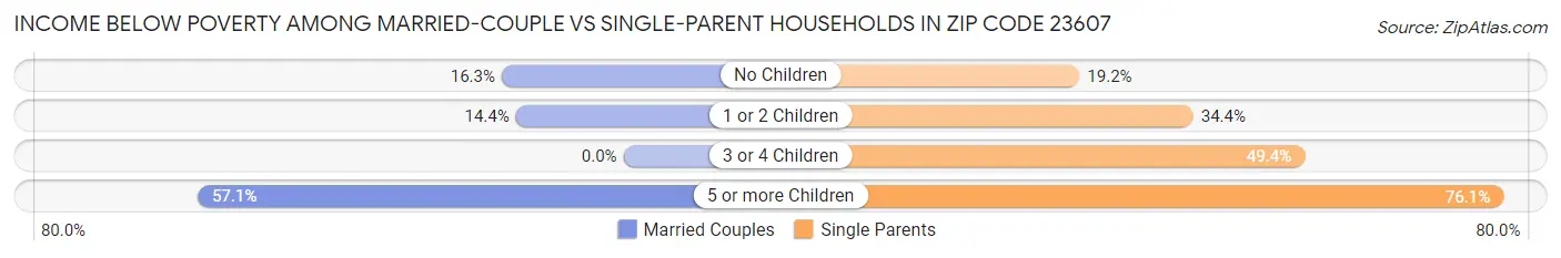 Income Below Poverty Among Married-Couple vs Single-Parent Households in Zip Code 23607