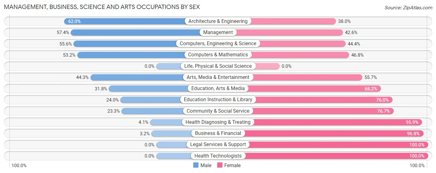 Management, Business, Science and Arts Occupations by Sex in Zip Code 23607