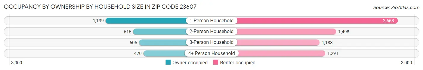 Occupancy by Ownership by Household Size in Zip Code 23607