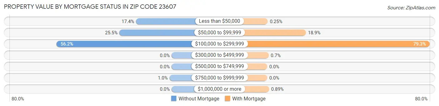 Property Value by Mortgage Status in Zip Code 23607