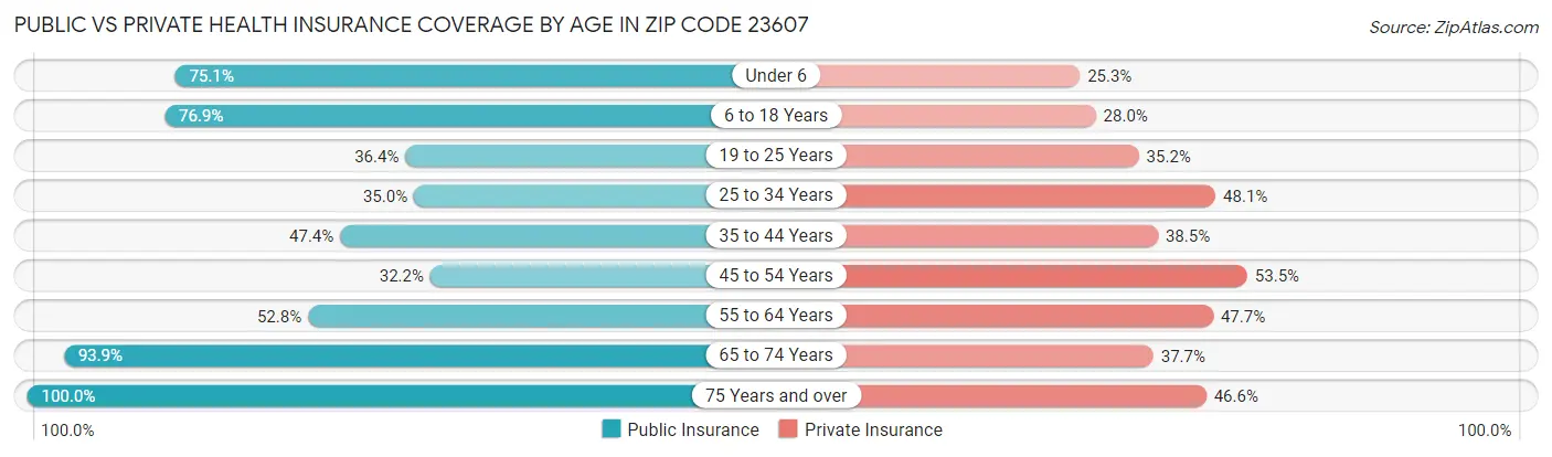 Public vs Private Health Insurance Coverage by Age in Zip Code 23607