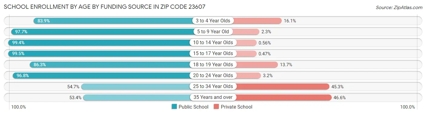 School Enrollment by Age by Funding Source in Zip Code 23607