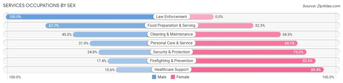 Services Occupations by Sex in Zip Code 23607