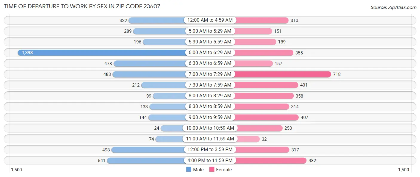 Time of Departure to Work by Sex in Zip Code 23607