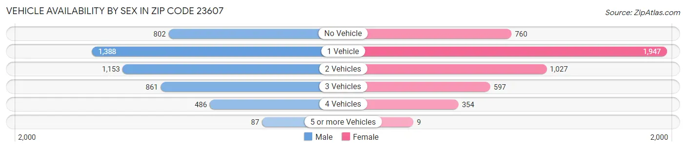 Vehicle Availability by Sex in Zip Code 23607