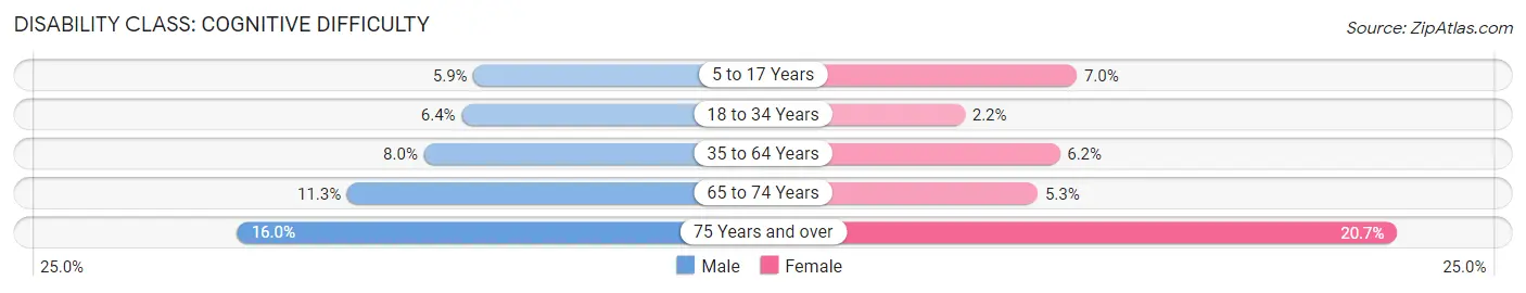 Disability in Zip Code 23608: <span>Cognitive Difficulty</span>