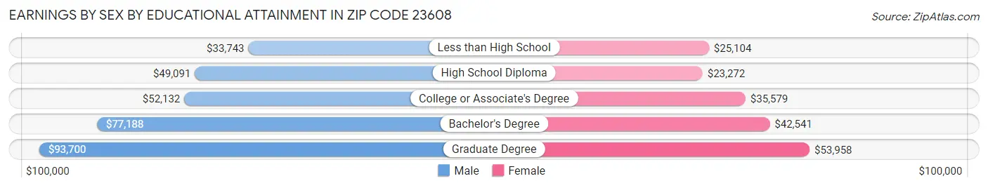 Earnings by Sex by Educational Attainment in Zip Code 23608
