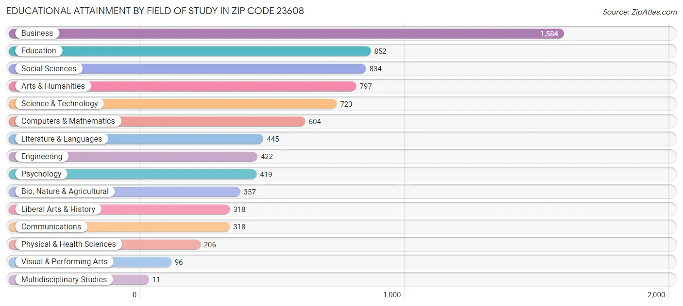 Educational Attainment by Field of Study in Zip Code 23608