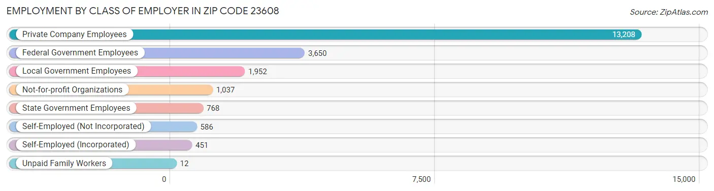 Employment by Class of Employer in Zip Code 23608