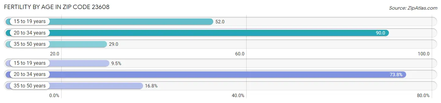 Female Fertility by Age in Zip Code 23608