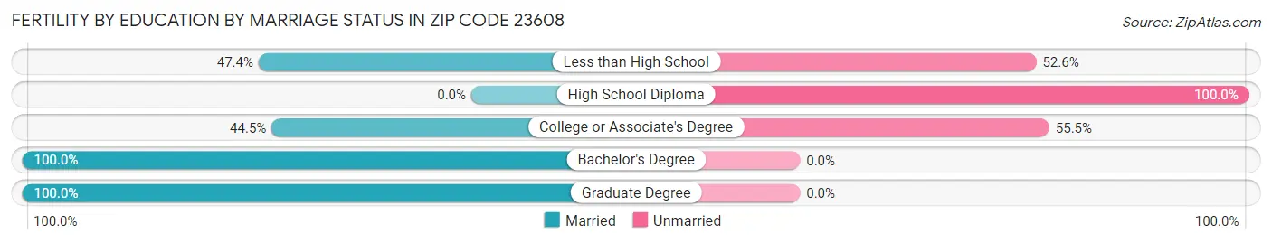 Female Fertility by Education by Marriage Status in Zip Code 23608