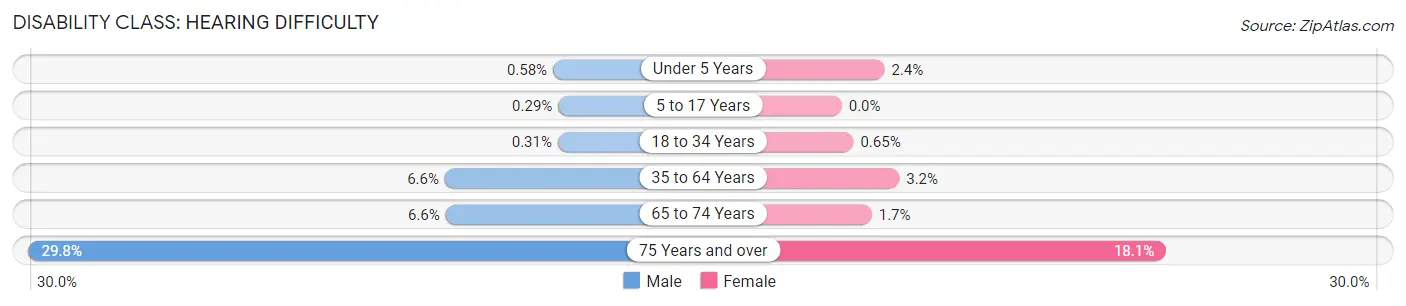 Disability in Zip Code 23608: <span>Hearing Difficulty</span>