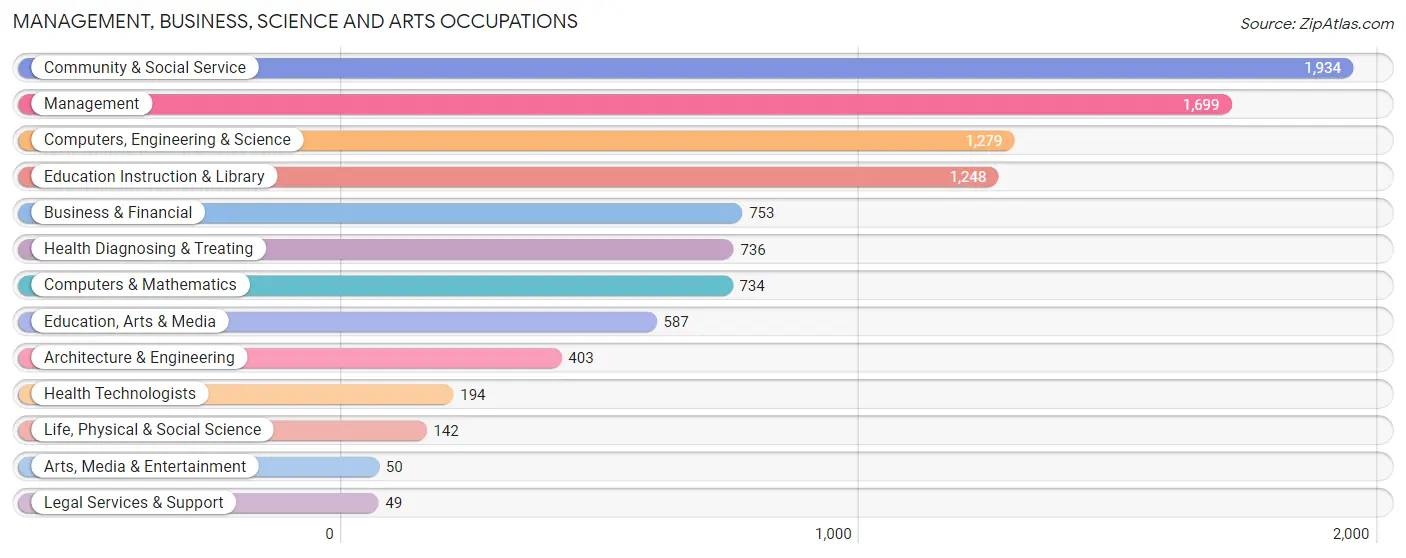 Management, Business, Science and Arts Occupations in Zip Code 23608