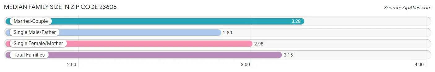 Median Family Size in Zip Code 23608