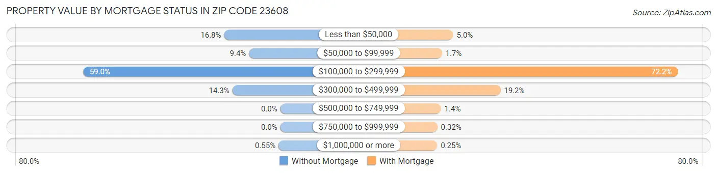 Property Value by Mortgage Status in Zip Code 23608