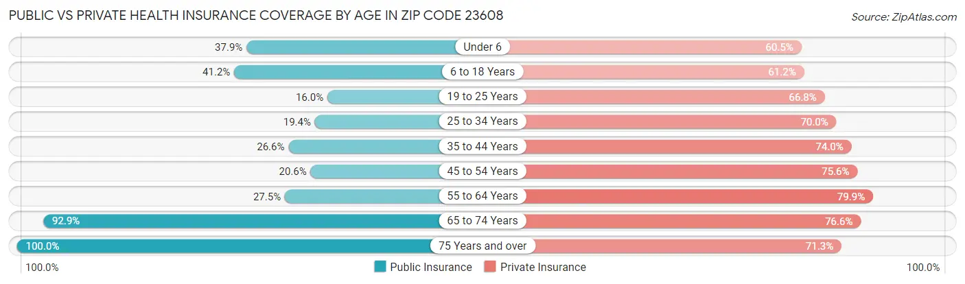 Public vs Private Health Insurance Coverage by Age in Zip Code 23608