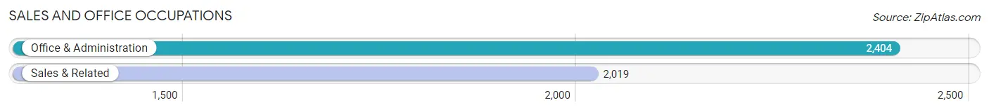 Sales and Office Occupations in Zip Code 23608