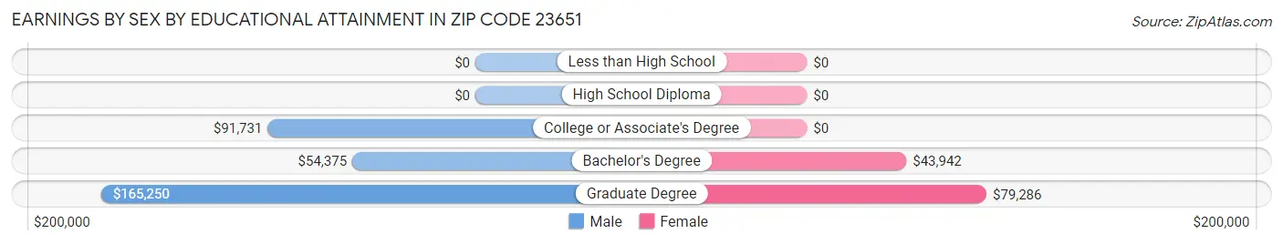 Earnings by Sex by Educational Attainment in Zip Code 23651