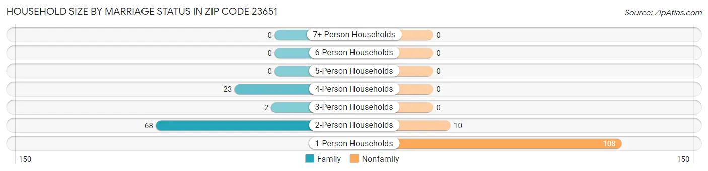 Household Size by Marriage Status in Zip Code 23651