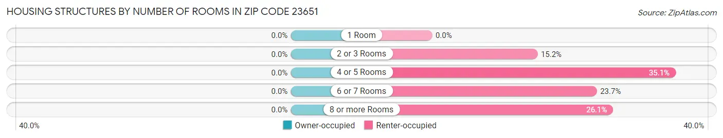Housing Structures by Number of Rooms in Zip Code 23651