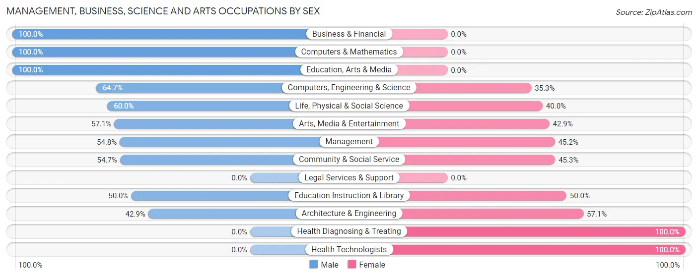 Management, Business, Science and Arts Occupations by Sex in Zip Code 23651