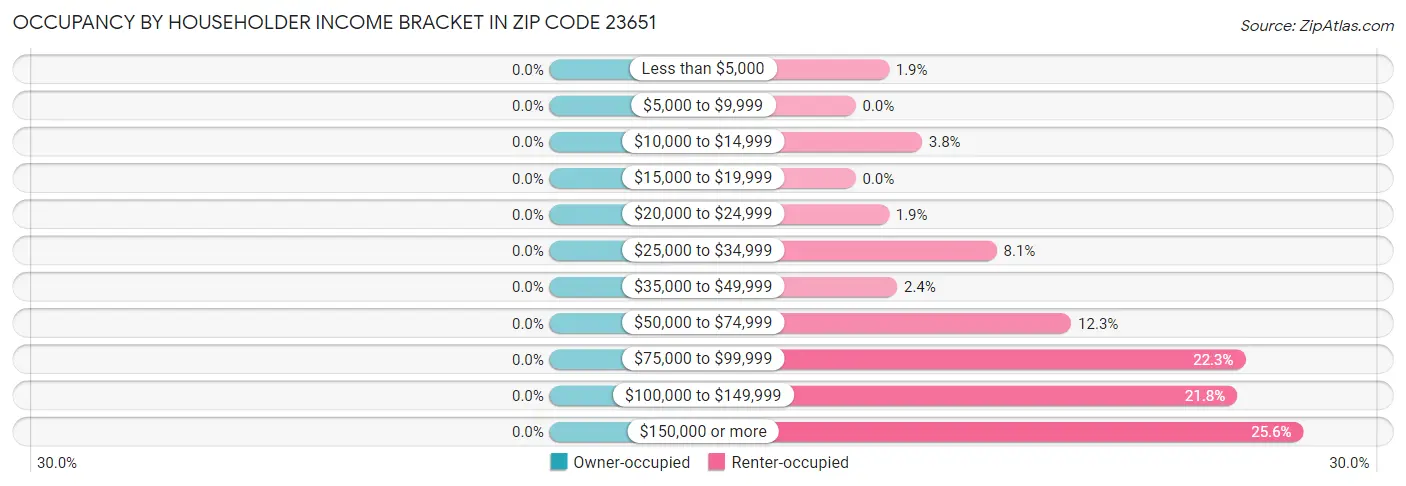 Occupancy by Householder Income Bracket in Zip Code 23651
