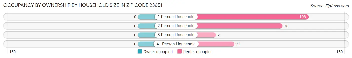 Occupancy by Ownership by Household Size in Zip Code 23651