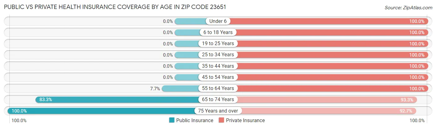 Public vs Private Health Insurance Coverage by Age in Zip Code 23651