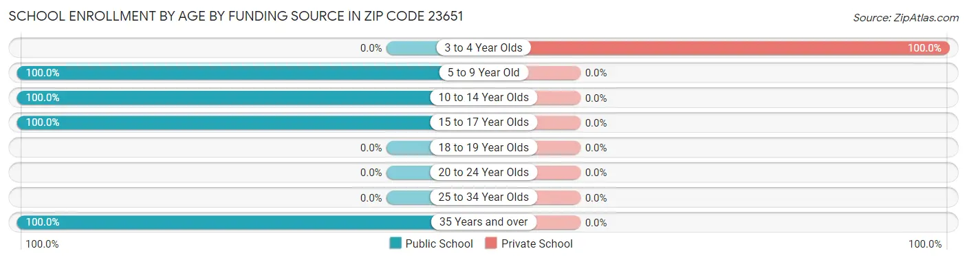 School Enrollment by Age by Funding Source in Zip Code 23651