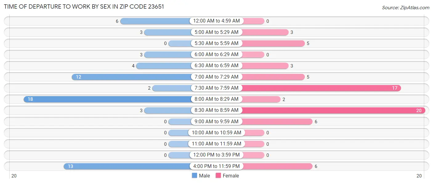 Time of Departure to Work by Sex in Zip Code 23651