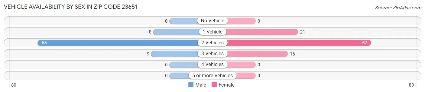 Vehicle Availability by Sex in Zip Code 23651